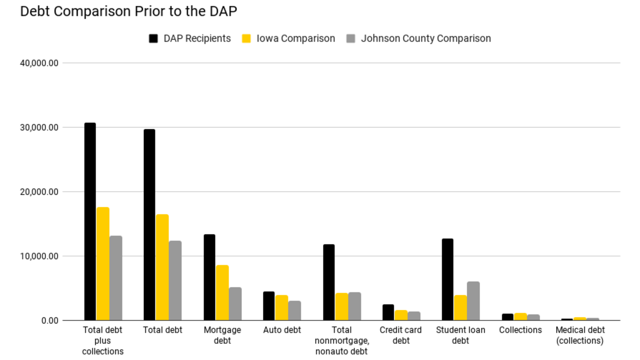 Bar graph with 9 categories comparing three groups' amounts of debt: DAP recipients, Johnson County Residents, and Iowa Residents not within Johnson County.